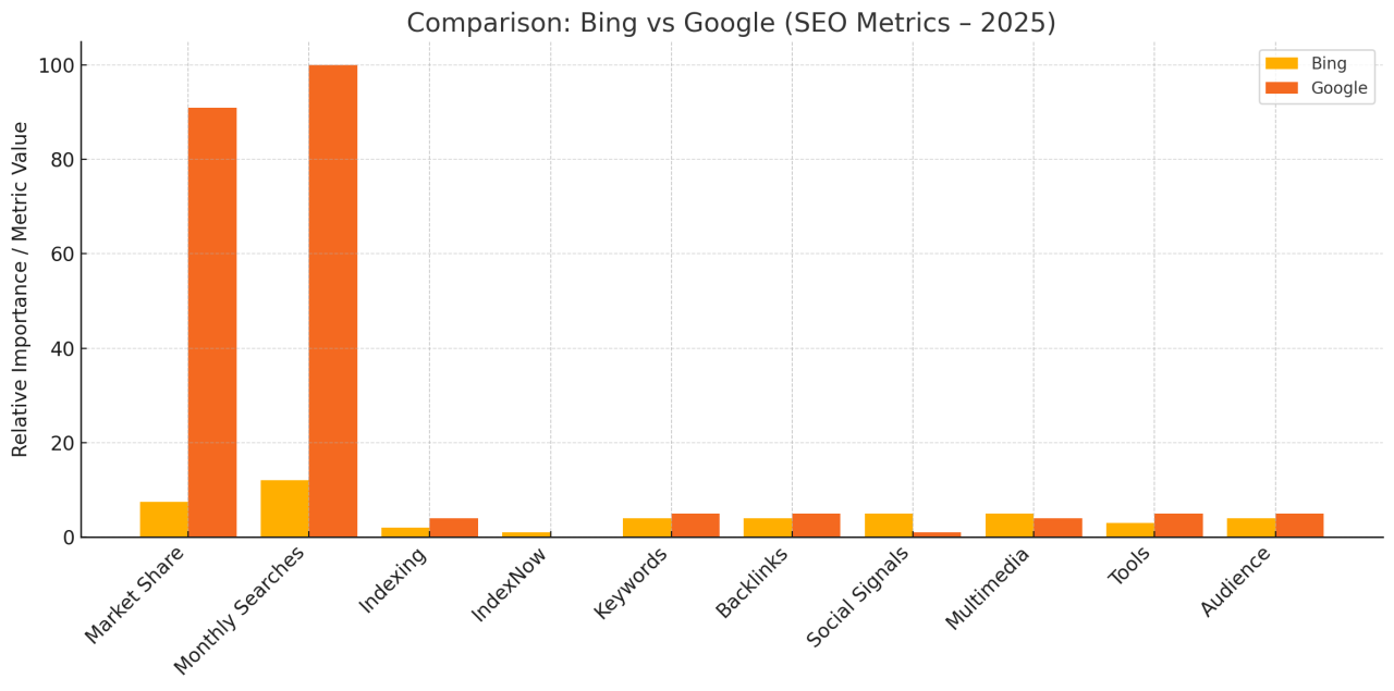 Sosiale signaler og Bing