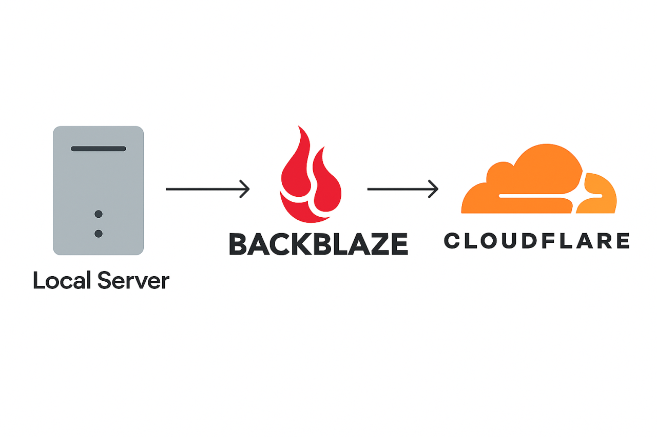 Consegna Intelligente dei File: Quando Usare Backblaze B2, Cloudflare o il Tuo Server