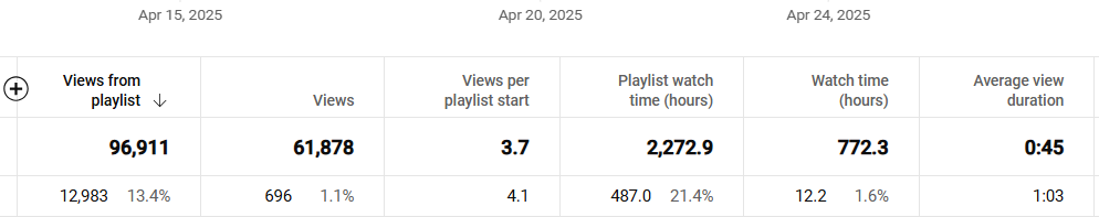 Consigli per l'Ottimizzazione delle Playlist per Crescita e Fidelizzazione